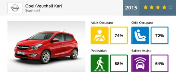 Евро NCAP Opel Karl